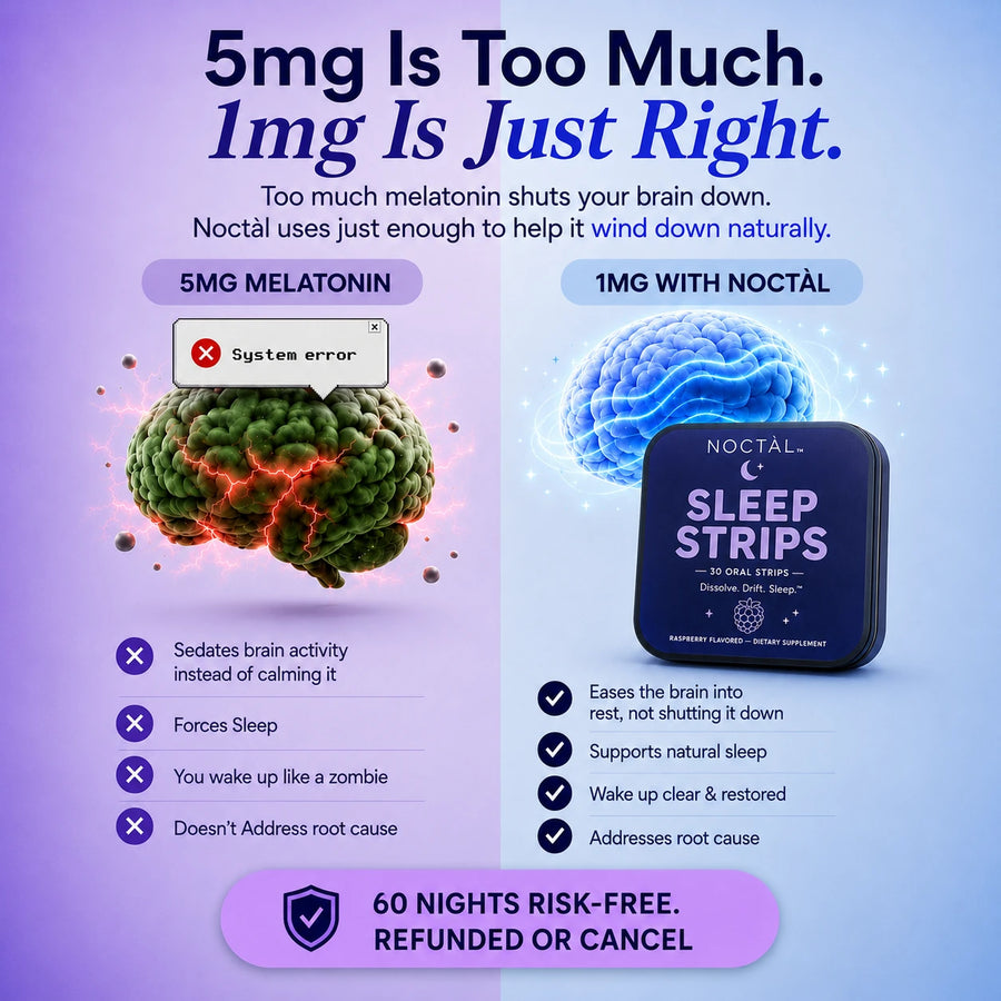 5 mg melatonin is too much, 1 mg is just right: Noctàl eases the brain into rest instead of shutting it down. 60 nights risk-free.